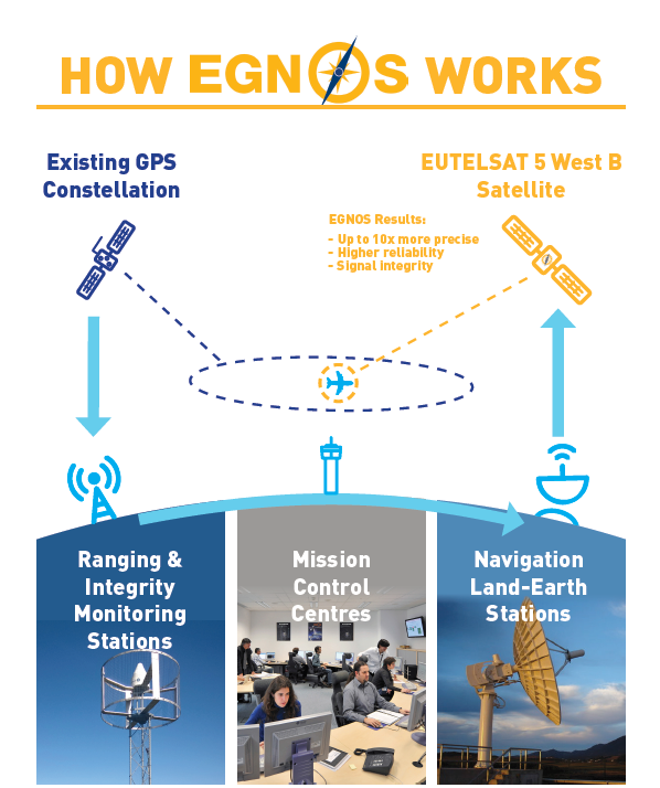 To learn more about how EGNOS works, be sure to watch our video. 