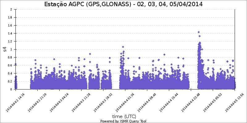 S4 index collected during the experiment, obtained through the CALIBRA project ISMR query tool (is-cigala-calibra.fct.unesp.br), shows the level of scintillation prevalent during the experiment. S4 index collected during the experiment, obtained through the CALIBRA project ISMR query tool (is-cigala-calibra.fct.unesp.br), shows the level of scintillation prevalent during the experiment.